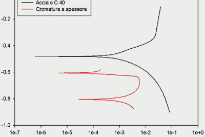 confronto tra le curve di polarizzazione di un acciaio C40 a bassa resistenza alla corrosione e la curva dello stesso acciaio rivestito di cromo duro. Cromatura dura a spessore Cromogalante